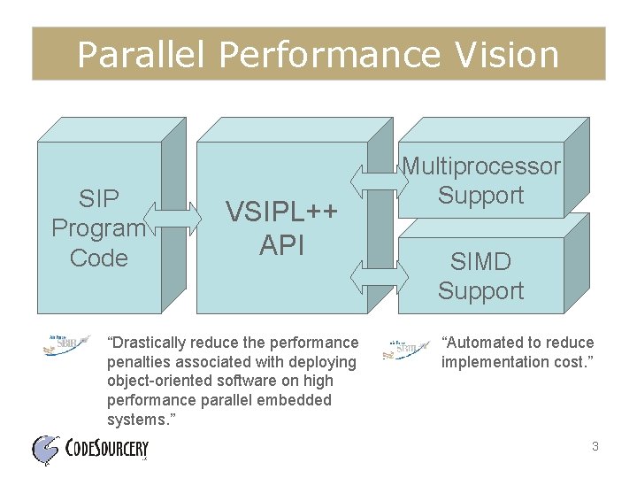 Parallel Performance Vision SIP Program Code VSIPL++ API “Drastically reduce the performance penalties associated