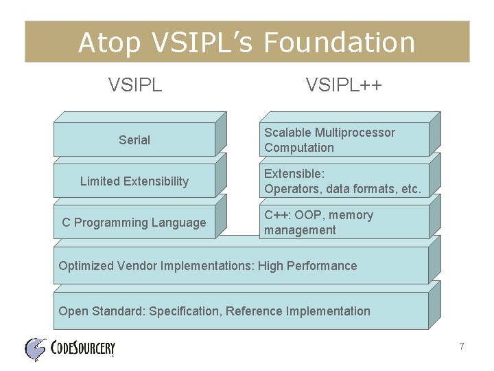 Atop VSIPL’s Foundation VSIPL Serial Limited Extensibility C Programming Language VSIPL++ Scalable Multiprocessor Computation