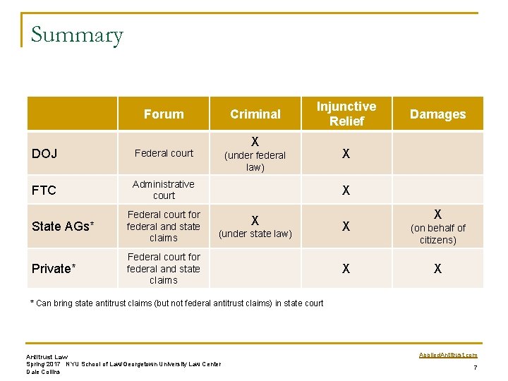 Summary Forum DOJ Federal court FTC Administrative court State AGs* Federal court for federal