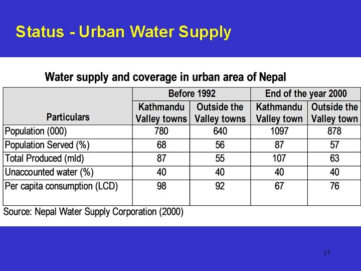Status - Urban Water Supply 17 