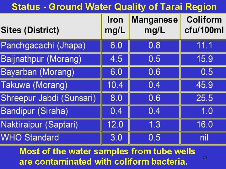 Status - Ground Water Quality of Tarai Region Most of the water samples from