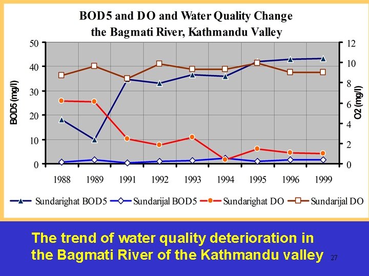 The trend of water quality deterioration in the Bagmati River of the Kathmandu valley