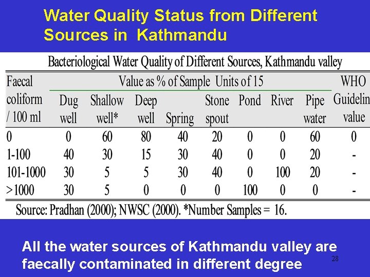 Water Quality Status from Different Sources in Kathmandu All the water sources of Kathmandu