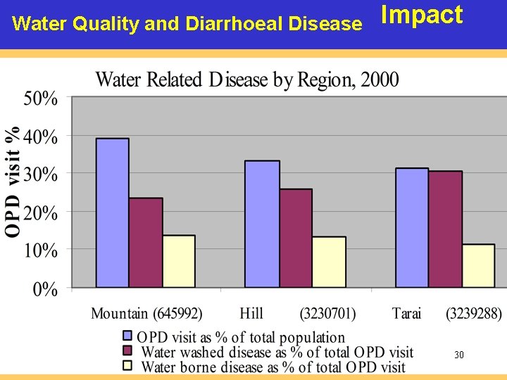 Water Quality and Diarrhoeal Disease Impact 30 