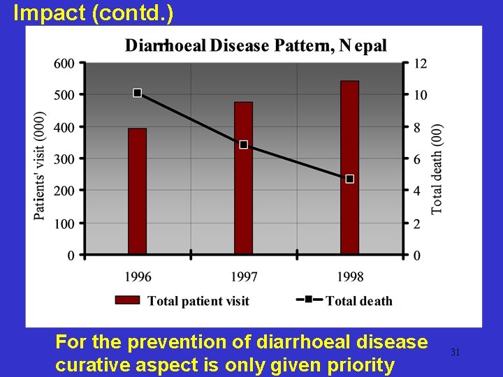 Impact (contd. ) For the prevention of diarrhoeal disease curative aspect is only given