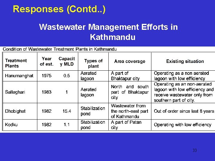 Responses (Contd. . ) Wastewater Management Efforts in Kathmandu 33 