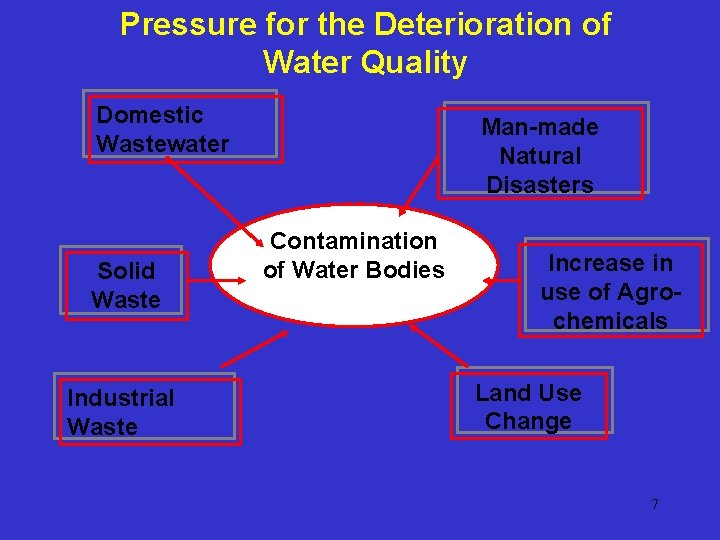 Pressure for the Deterioration of Water Quality Domestic Wastewater Solid Waste Industrial Waste Man-made