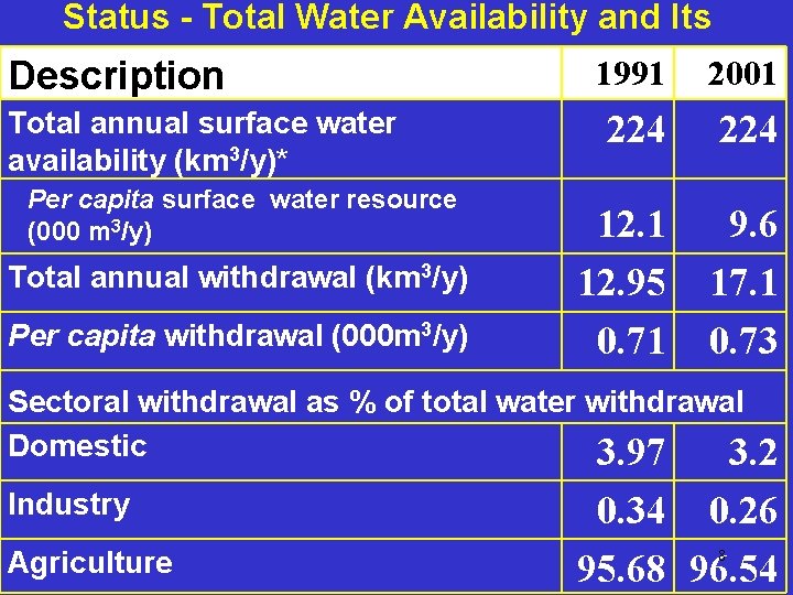 Status - Total Water Availability and Its Use in Nepal 1991 2001 Description Total