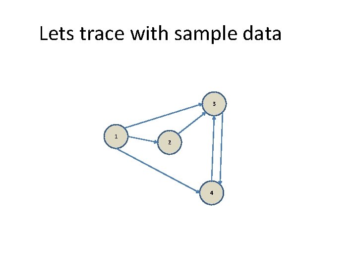 Lets trace with sample data 3 1 2 4 