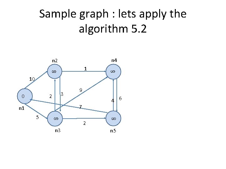 Sample graph : lets apply the algorithm 5. 2 n 4 n 2 1