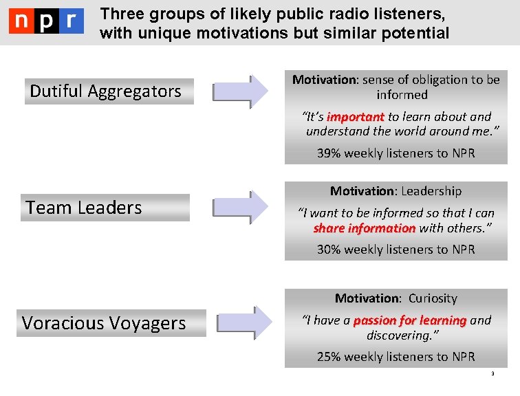 Three groups of likely public radio listeners, with unique motivations but similar potential Dutiful