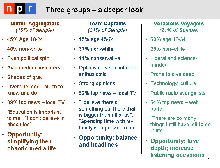 Three groups – a deeper look Dutiful Aggregators (19% of sample) Team Captains (21%