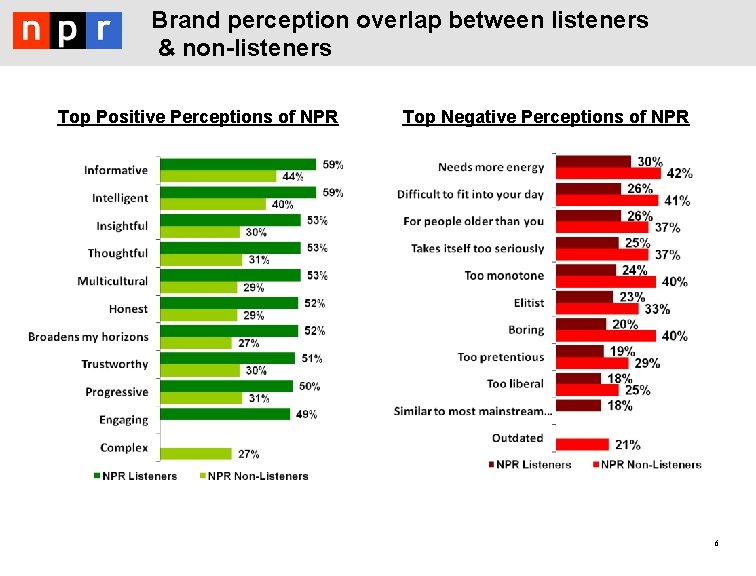 Brand perception overlap between listeners & non-listeners Top Positive Perceptions of NPR Top Negative