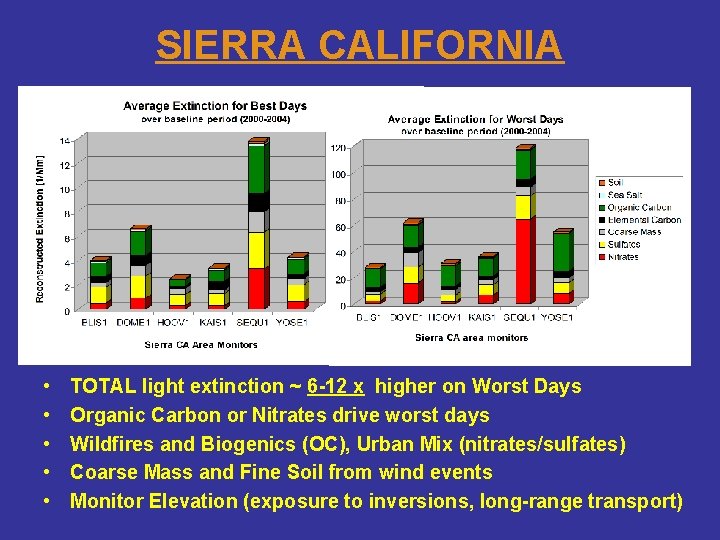 SIERRA CALIFORNIA • • • TOTAL light extinction ~ 6 -12 x higher on