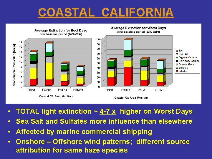 COASTAL CALIFORNIA • • TOTAL light extinction ~ 4 -7 x higher on Worst