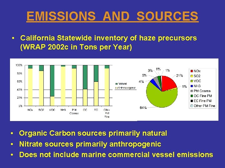EMISSIONS AND SOURCES • California Statewide inventory of haze precursors (WRAP 2002 c in