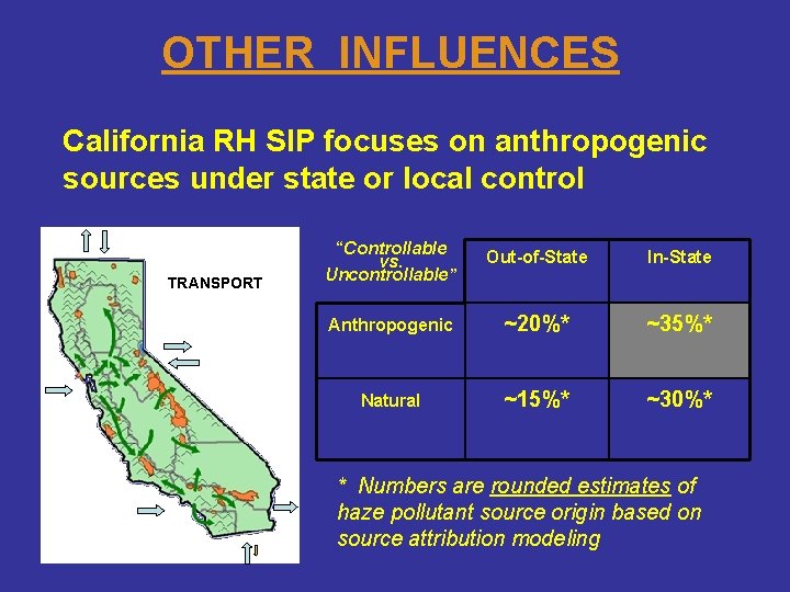 OTHER INFLUENCES California RH SIP focuses on anthropogenic sources under state or local control