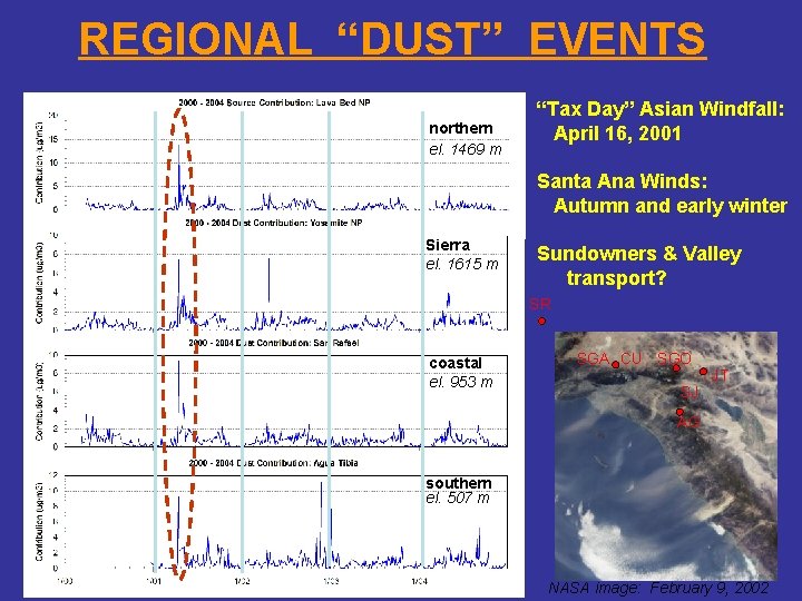REGIONAL “DUST” EVENTS northern el. 1469 m “Tax Day” Asian Windfall: April 16, 2001