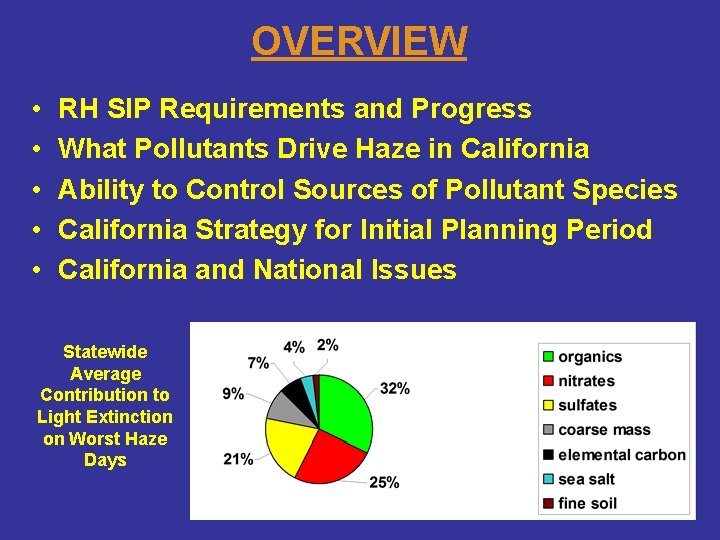 OVERVIEW • • • RH SIP Requirements and Progress What Pollutants Drive Haze in