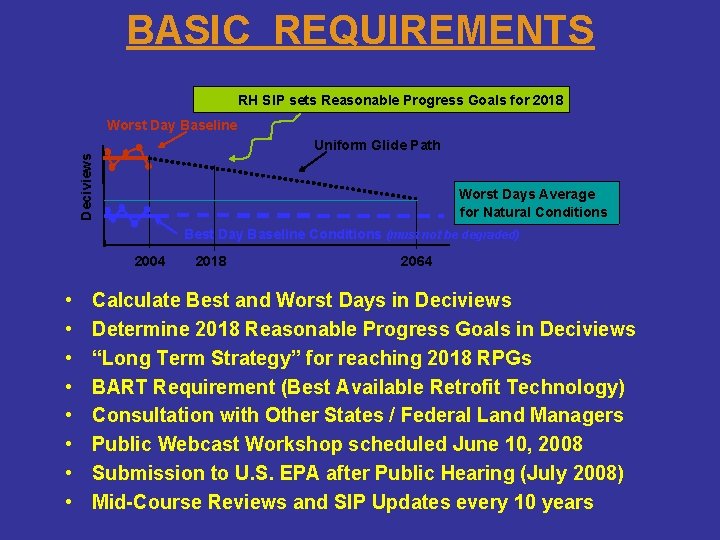 BASIC REQUIREMENTS RH SIP sets Reasonable Progress Goals for 2018 Worst Day Baseline Deciviews