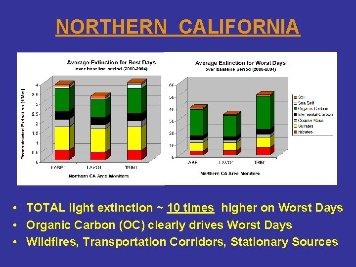 NORTHERN CALIFORNIA • TOTAL light extinction ~ 10 times higher on Worst Days •