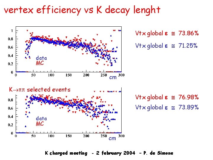 vertex efficiency vs K decay lenght Vtx global e 73. 86% Vtx global e