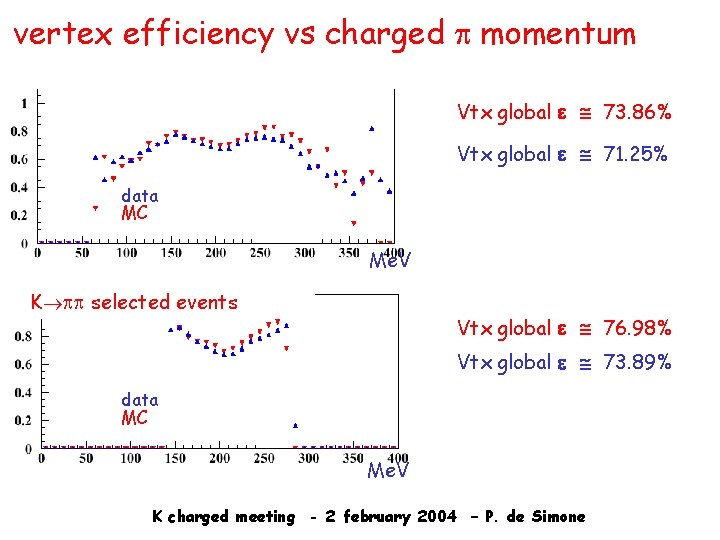 vertex efficiency vs charged momentum Vtx global e 73. 86% Vtx global e 71.