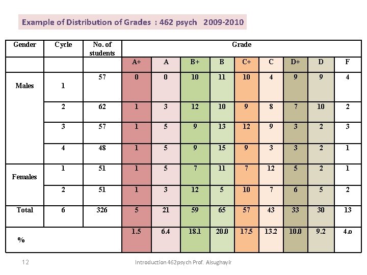 Example of Distribution of Grades : 462 psych 2009 -2010 Gender Males Cycle No.