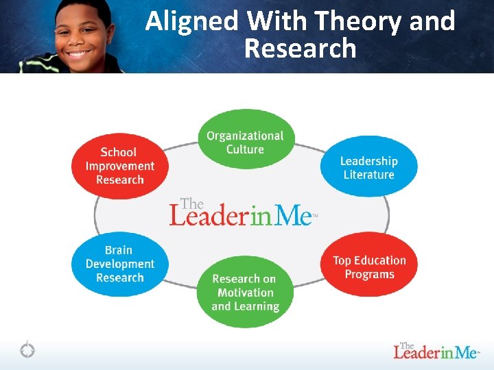 Aligned With Theory and Research 