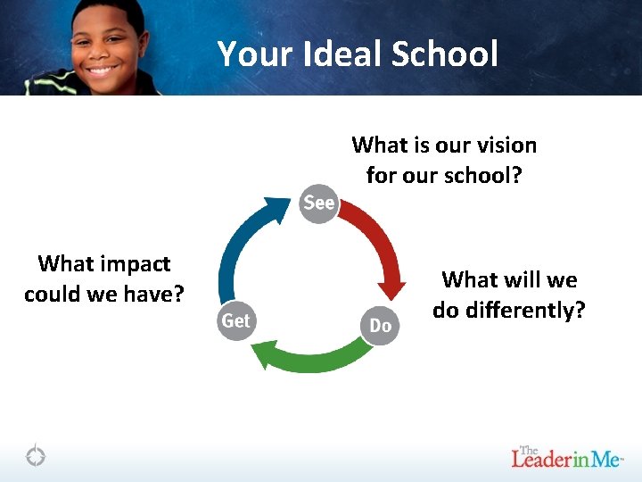 Your Ideal School What is our vision for our school? What impact could we
