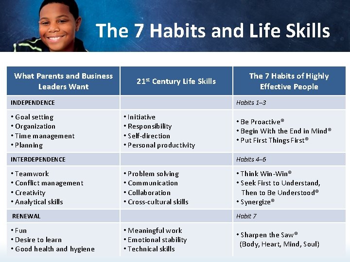 The 7 Habits and Life Skills What Parents and Business Leaders Want 21 st