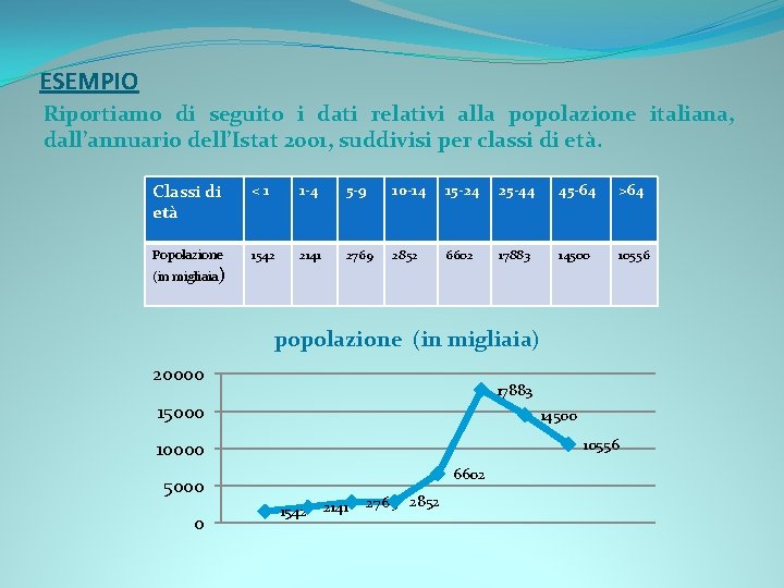 ESEMPIO Riportiamo di seguito i dati relativi alla popolazione italiana, dall’annuario dell’Istat 2001, suddivisi