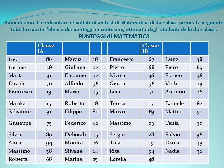 Supponiamo di confrontare i risultati di un test di Matematica di due classi prime.