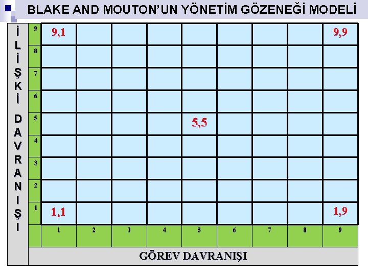 BLAKE AND MOUTON’UN YÖNETİM GÖZENEĞİ MODELİ İ L İ Ş K İ 9 D