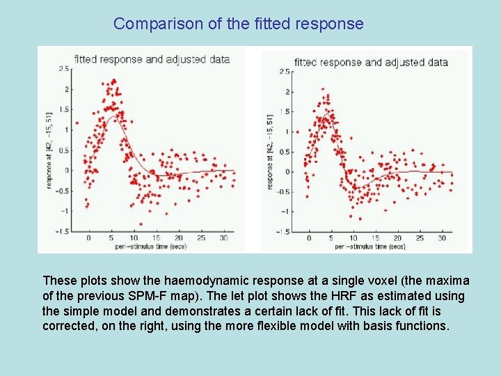 Comparison of the fitted response These plots show the haemodynamic response at a single