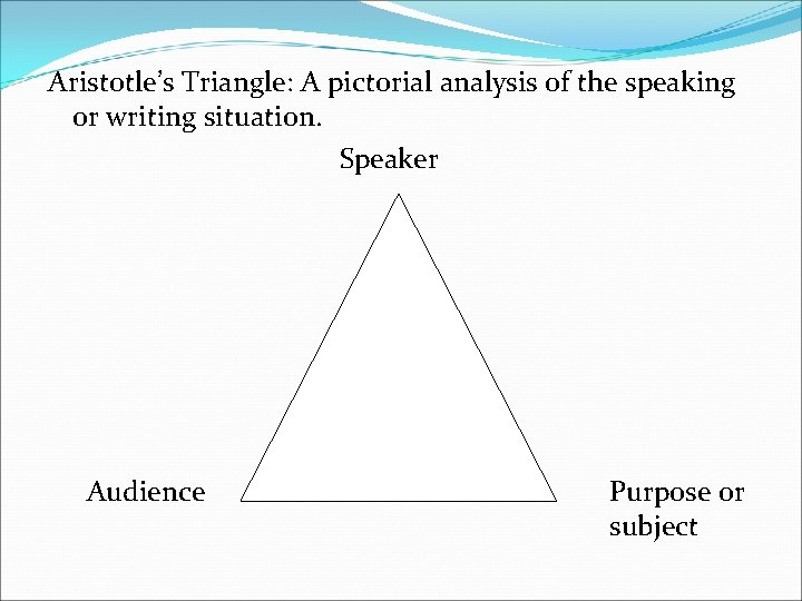 Aristotle’s Triangle: A pictorial analysis of the speaking or writing situation. Speaker Audience Purpose