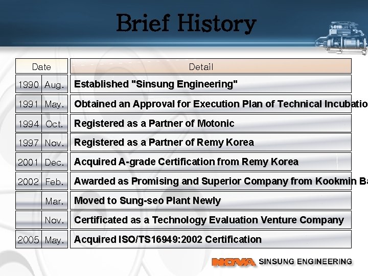 Brief History Date Detail 1990 Aug. Established "Sinsung Engineering" 1991 May. Obtained an Approval