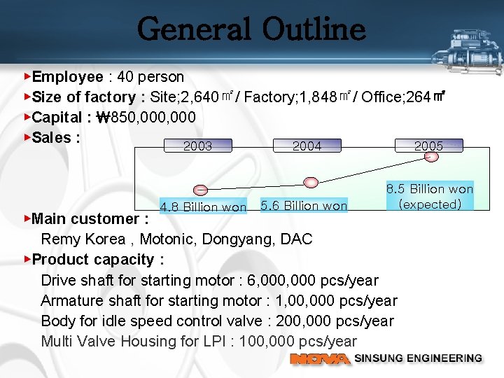 General Outline ▶Employee : 40 person ▶Size of factory : Site; 2, 640㎡/ Factory;