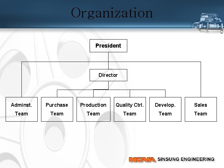 Organization President Director Adminst. Purchase Production Quality Ctrl. Develop. Sales Team Team 