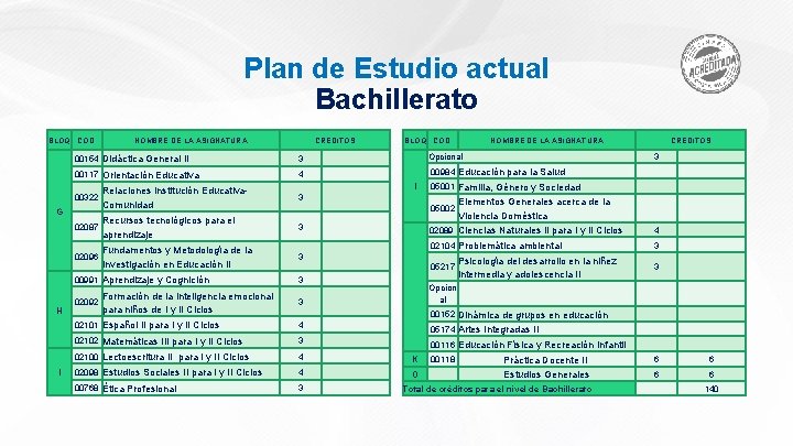 Plan de Estudio actual Bachillerato BLOQ COD. NOMBRE DE LA ASIGNATURA 00154 Didáctica General