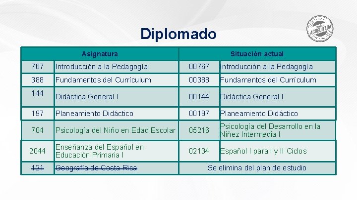 Diplomado Asignatura Situación actual 767 Introducción a la Pedagogía 00767 Introducción a la Pedagogía