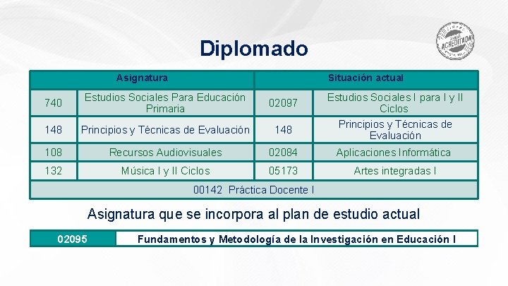 Diplomado Asignatura Situación actual 740 Estudios Sociales Para Educación Primaria 02097 Estudios Sociales I