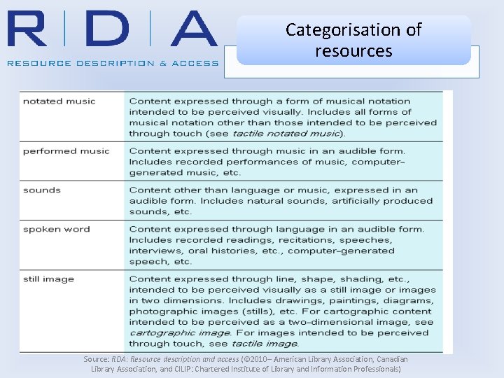 Categorisation of resources Source: RDA: Resource description and access (© 2010– American Library Association,