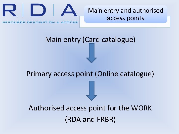Main entry and authorised access points Main entry (Card catalogue) Primary access point (Online