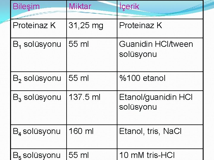 Bileşim Miktar İçerik Proteinaz K 31, 25 mg Proteinaz K B 1 solüsyonu 55
