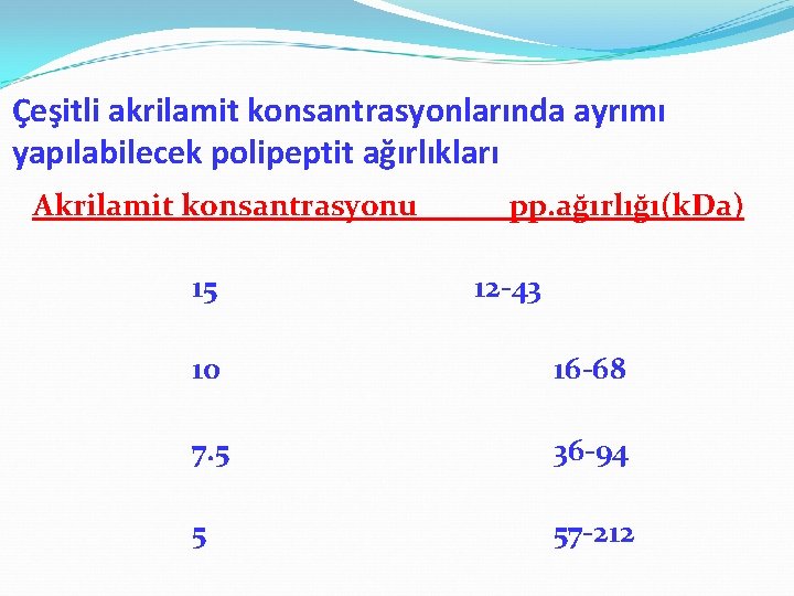 Çeşitli akrilamit konsantrasyonlarında ayrımı yapılabilecek polipeptit ağırlıkları Akrilamit konsantrasyonu 15 pp. ağırlığı(k. Da) 12