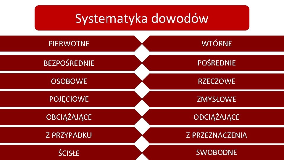 Systematyka dowodów PIERWOTNE WTÓRNE BEZPOŚREDNIE OSOBOWE RZECZOWE POJĘCIOWE ZMYSŁOWE OBCIĄŻAJĄCE ODCIĄŻAJĄCE Z PRZYPADKU Z