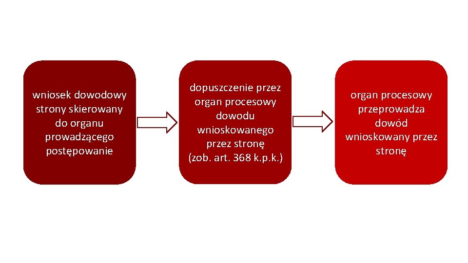 wniosek dowodowy strony skierowany do organu prowadzącego postępowanie dopuszczenie przez organ procesowy dowodu wnioskowanego