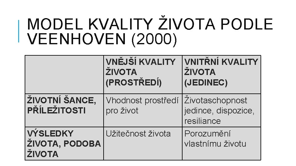 MODEL KVALITY ŽIVOTA PODLE VEENHOVEN (2000) VNĚJŠÍ KVALITY ŽIVOTA (PROSTŘEDÍ) ŽIVOTNÍ ŠANCE, PŘÍLEŽITOSTI VNITŘNÍ