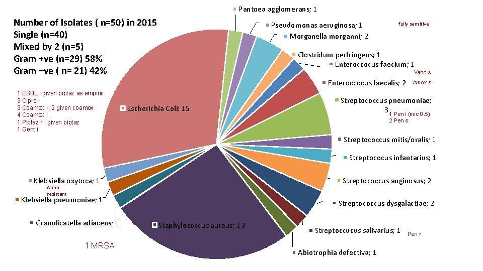 Pantoea agglomerans; 1 Number of Isolates ( n=50) in 2015 Single (n=40) Mixed by